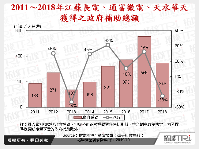 2011～2018年江蘇長電、通富微電、天水華天獲得之政府補助總額