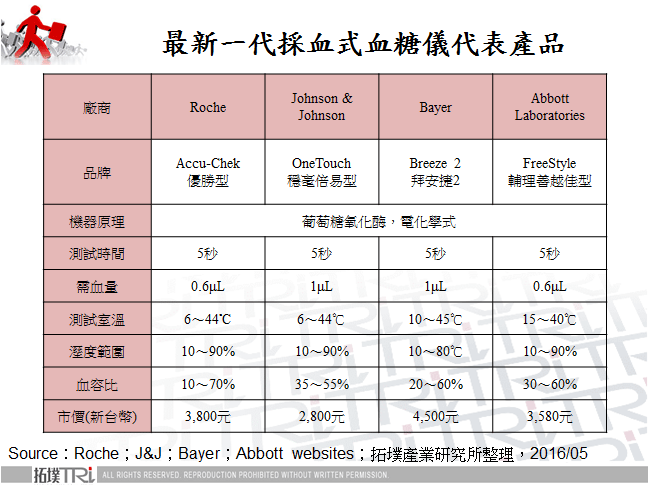 最新一代採血式血糖儀代表產品