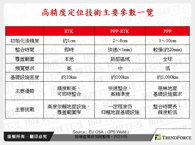 高精度定位技術主要參數一覽