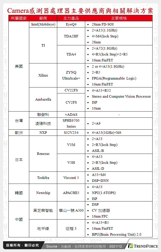 Camera感測器處理器主要供應商與相關解決方案