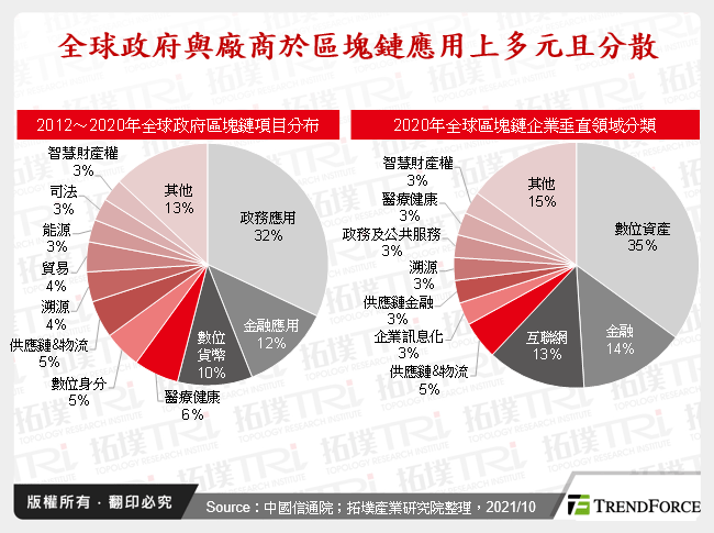 全球政府與廠商於區塊鏈應用上多元且分散