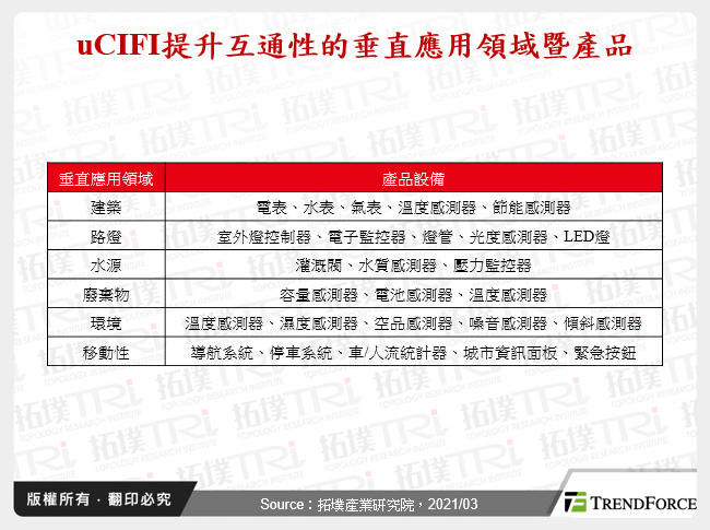 uCIFI提升互通性的垂直應用領域暨產品