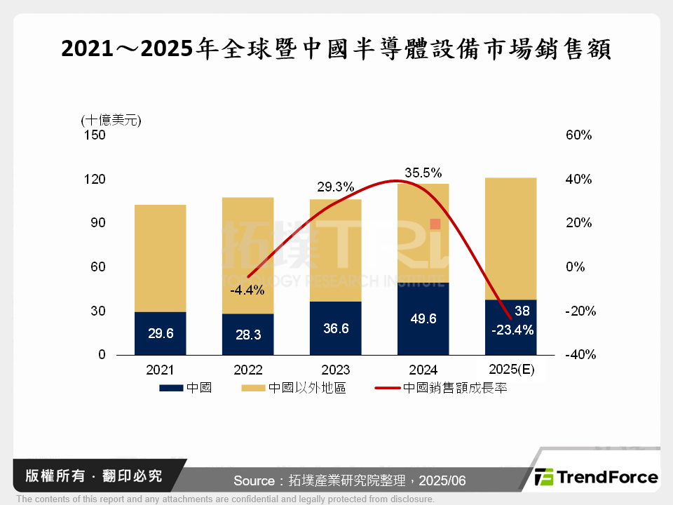 2021～2025年全球暨中國半導體設備市場銷售額