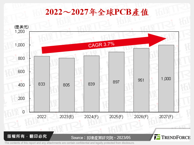 2022～2027年全球PCB產值