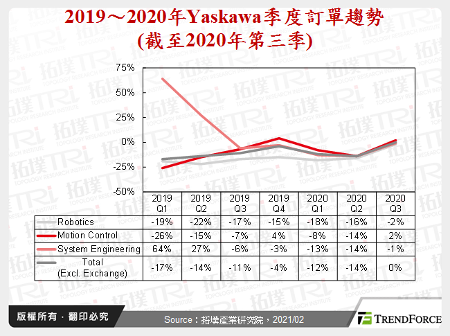 2019～2020年Yaskawa季度訂單趨勢(截至2020年第三季)