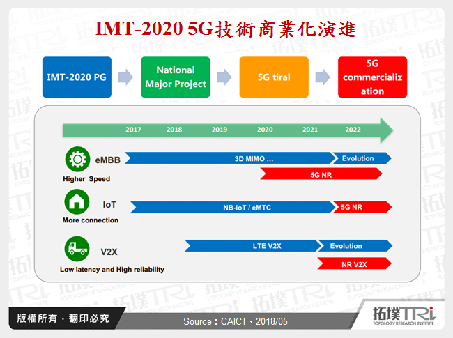 IMT-2020 5G技術商業化演進