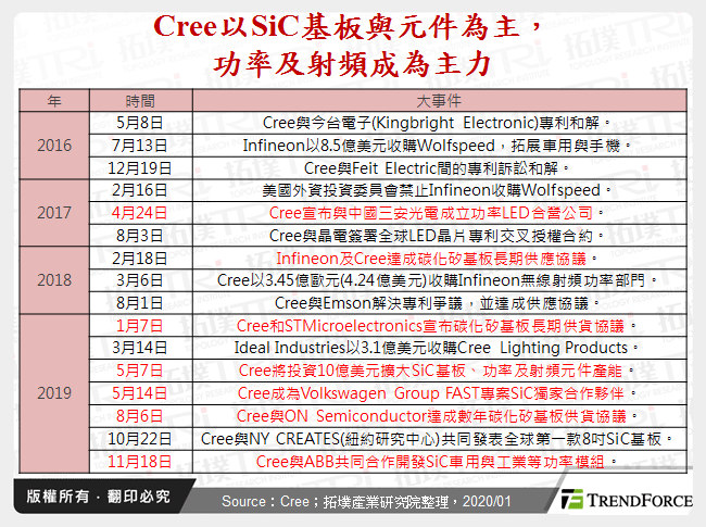 第三代半導體於次世代應用商機