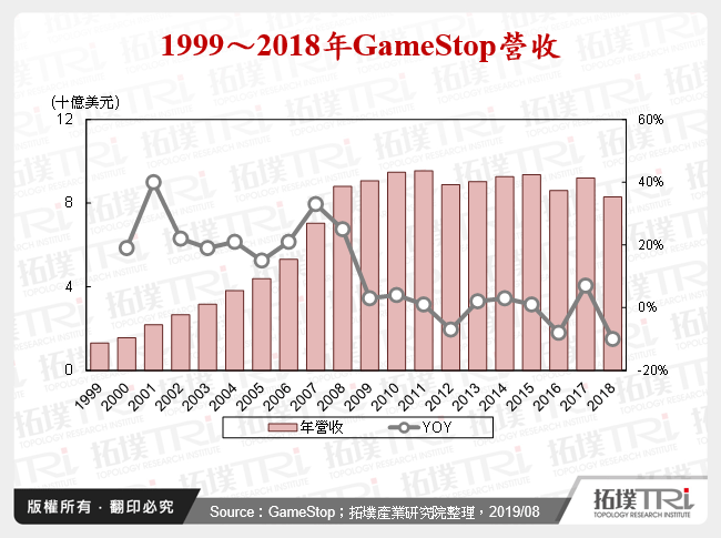1999～2018年GameStop營收