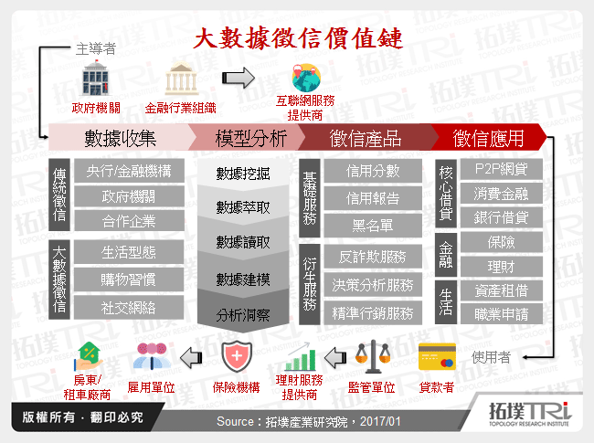 大數據徵信價值鏈