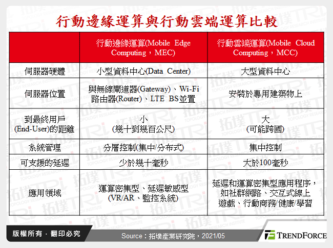 行動邊緣運算與行動雲端運算比較