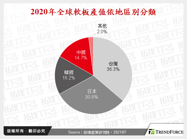2020年全球軟板產值依地區別分類