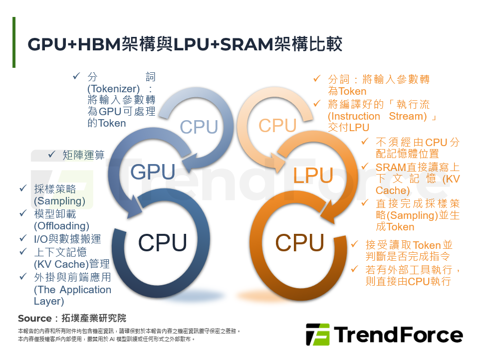 GPU+HBM架構與LPU+SRAM架構比較