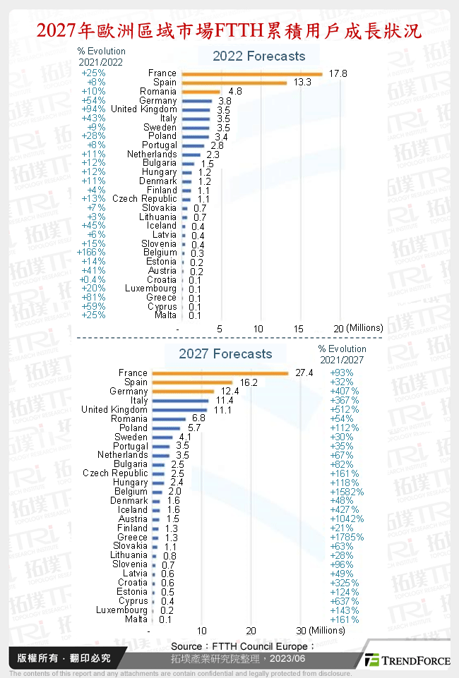 2027年歐洲區域市場FTTH累積用戶成長狀況