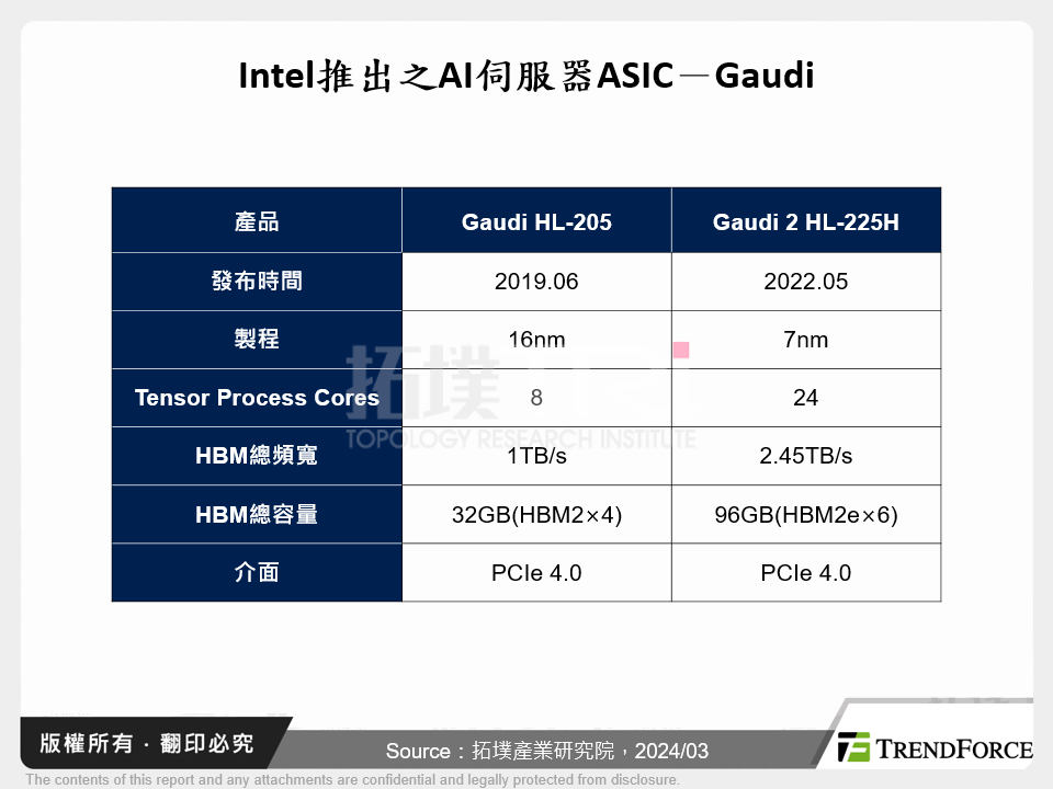 Intel推出之AI伺服器ASIC－Gaudi