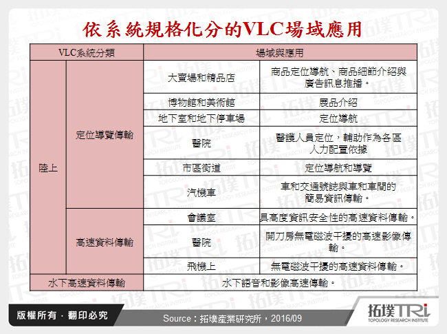 依系統規格化分的VLC場域應用