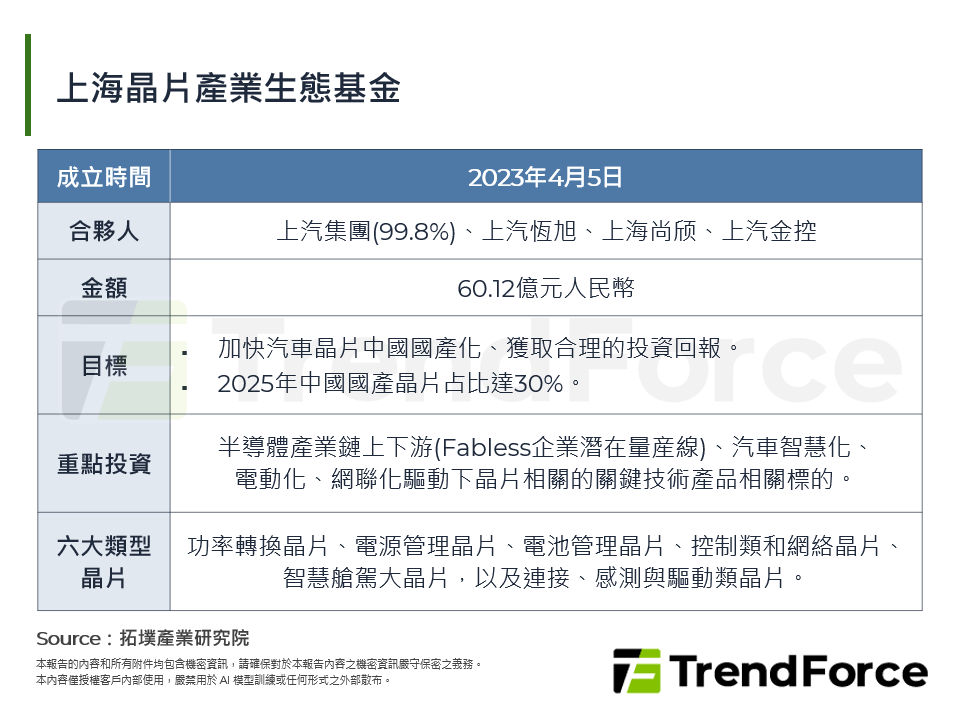 上海晶片產業生態基金