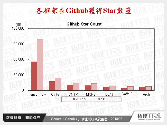 各框架在Github獲得Star數量