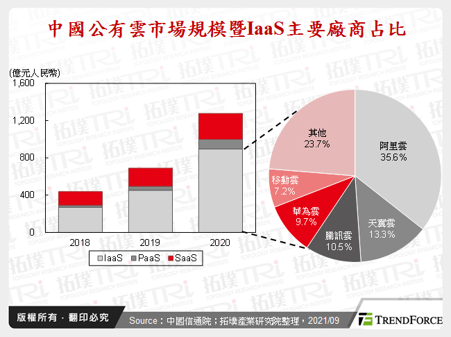 中國公有雲市場規模暨IaaS主要廠商占比