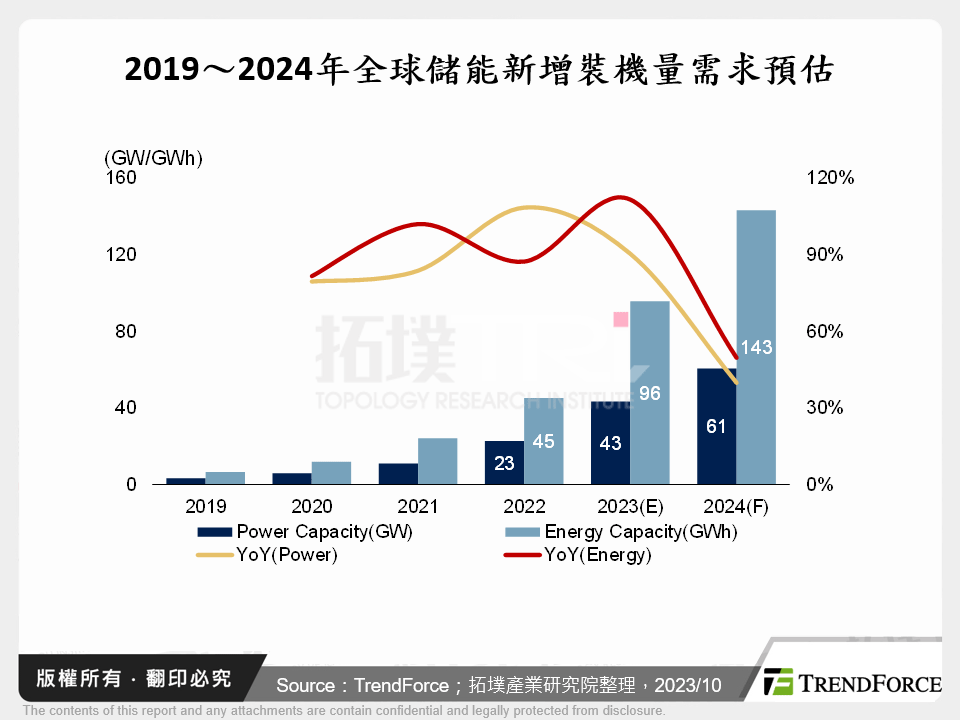 2019～2024年全球儲能新增裝機量需求預估