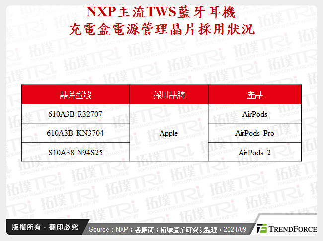 NXP主流TWS藍牙耳機充電盒電源管理晶片採用狀況