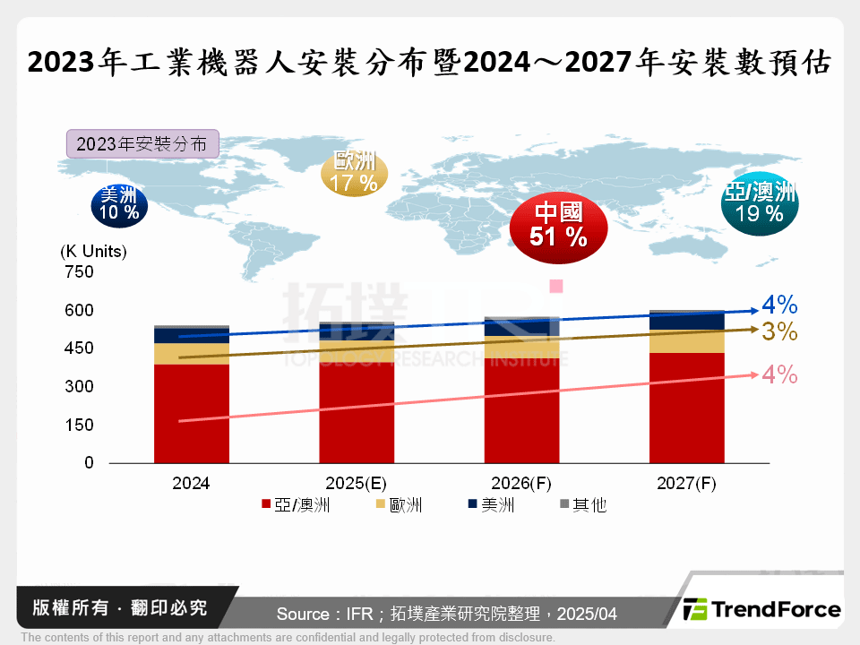 2023年工業機器人安裝分布暨2024～2027年安裝數預估