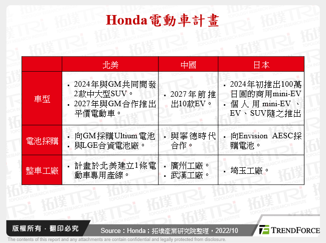 Honda電動車計畫