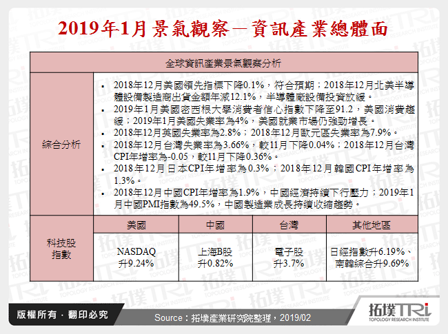 2019年1月景氣觀察