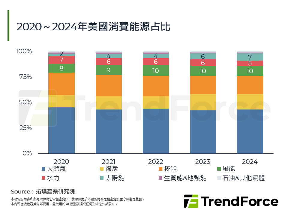 2020～2024年美國消費能源占比