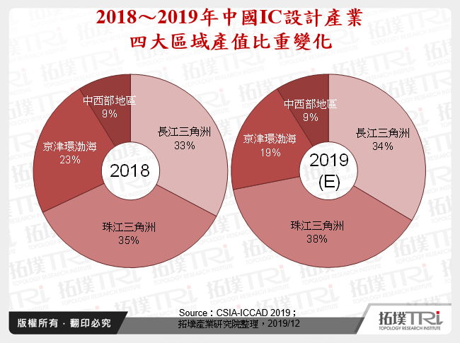 CSIA-ICCAD 2019動態觀察，中國IC設計產值逆勢成長