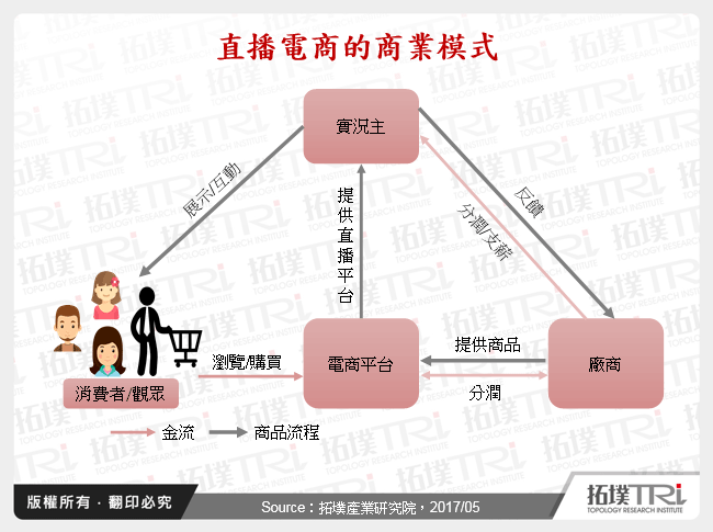直播電商的商業模式