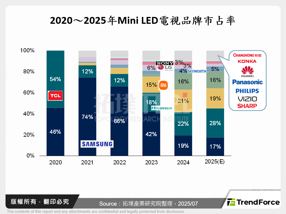 2020～2025年Mini LED電視品牌市占率