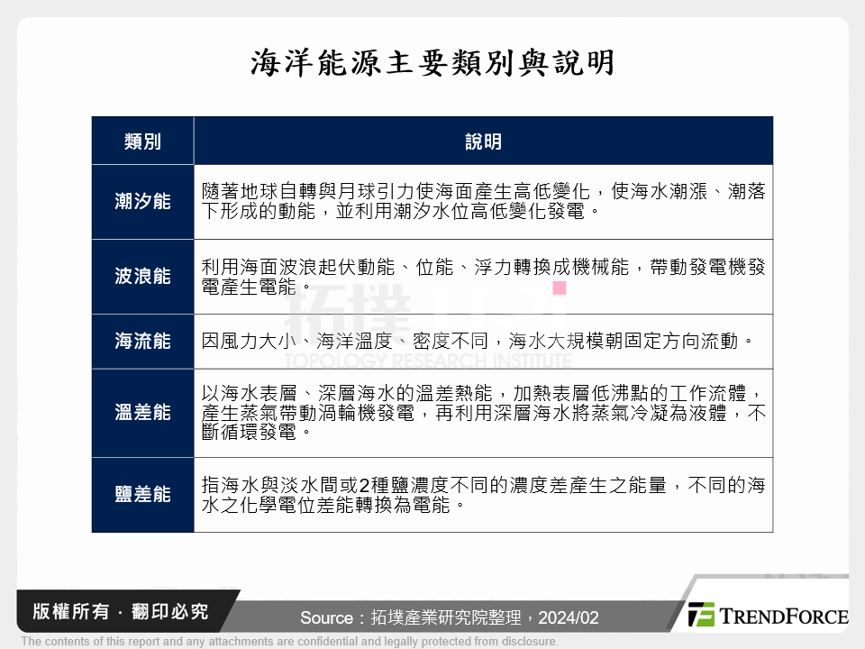 海洋能源主要類別與說明
