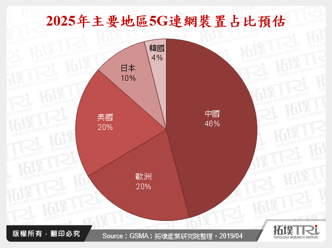 2025年主要地區5G連網裝置占比預估