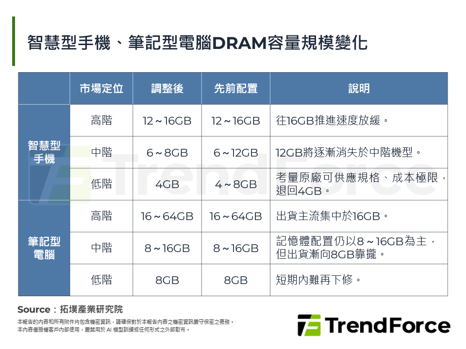 智慧型手機、筆記型電腦DRAM容量規模變化