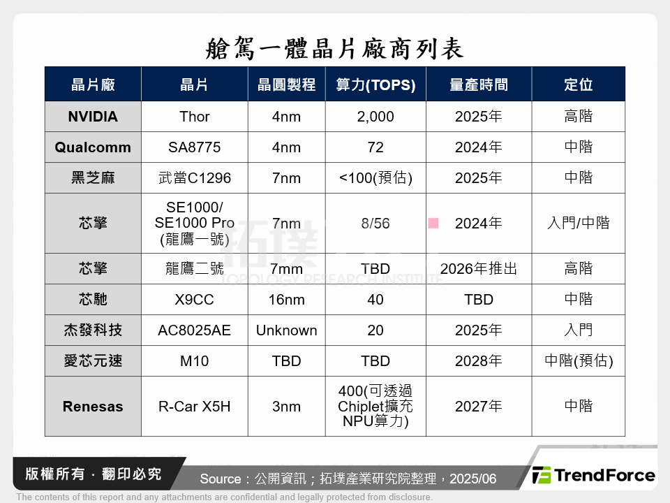 艙駕一體晶片廠商列表