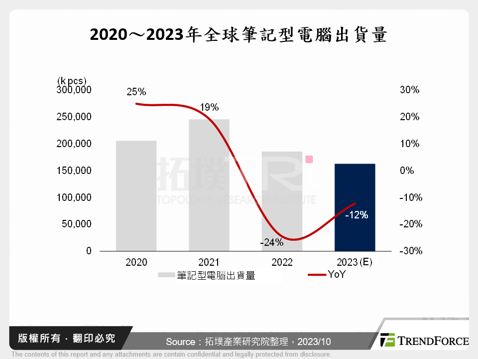 2020～2023年全球筆記型電腦出貨量