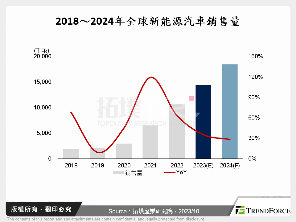2018～2024年全球新能源汽車銷售量