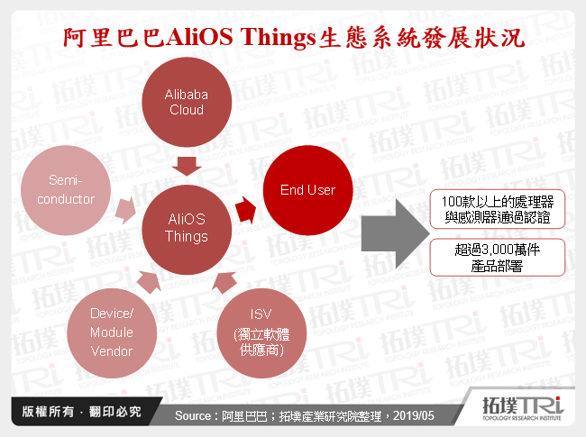 阿里巴巴AliOS Things生態系統發展狀況