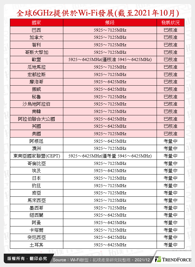 全球6GHz提供於Wi-Fi發展(截至2021年10月)