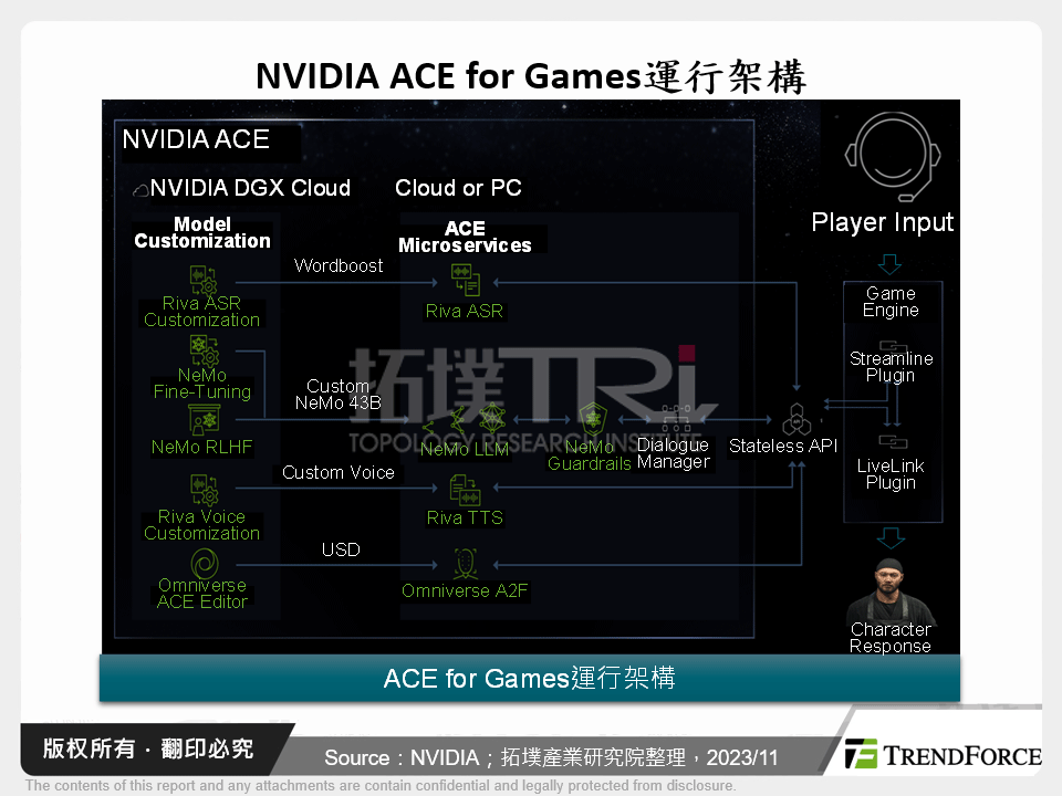NVIDIA ACE for Games運行架構