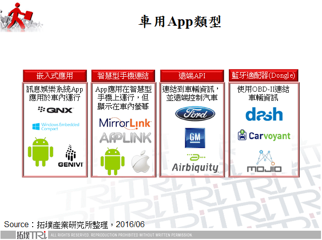 手機於車聯網之應用發展