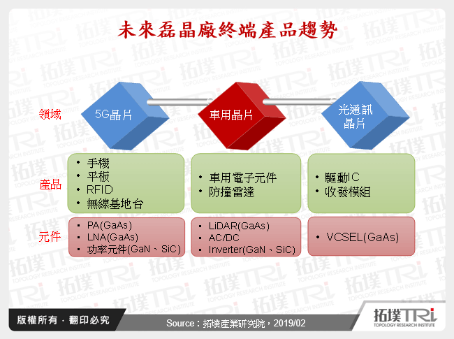 未來磊晶廠終端產品趨勢