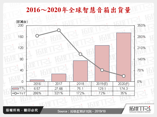 智慧音箱市場2019年回顧與2020年展望