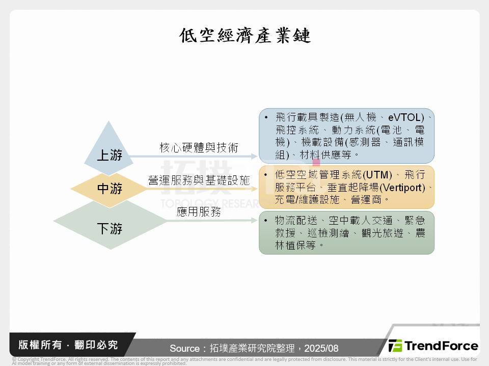 低空經濟產業鏈
