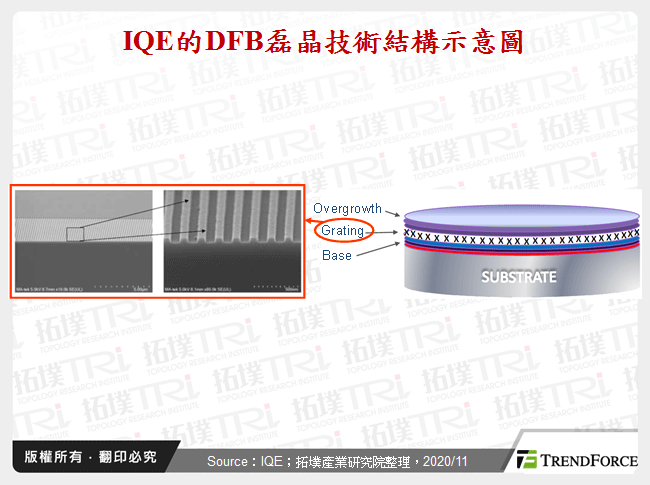 IQE的DFB磊晶技術結構示意圖