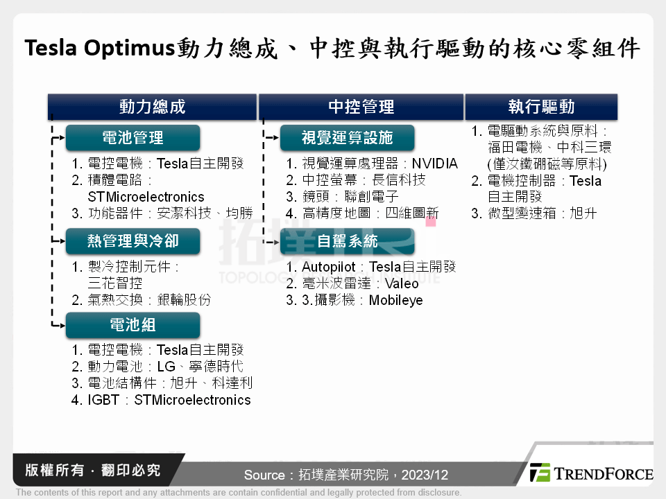 Tesla Optimus動力總成、中控與執行驅動的核心零組件
