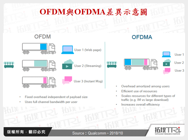OFDM與OFDMA差異示意圖