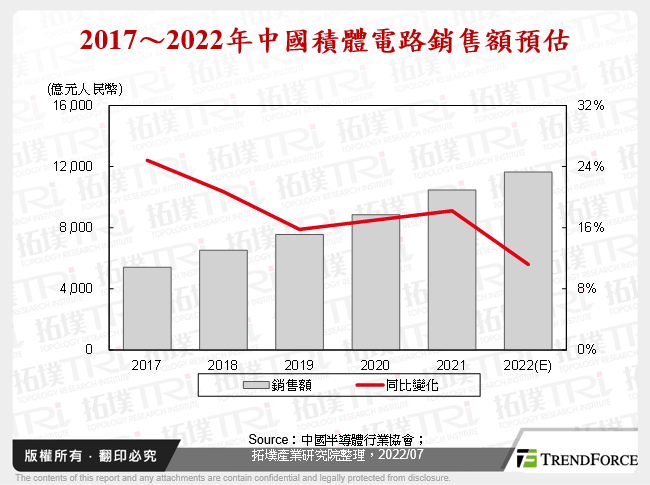2017～2022年中國積體電路銷售額預估