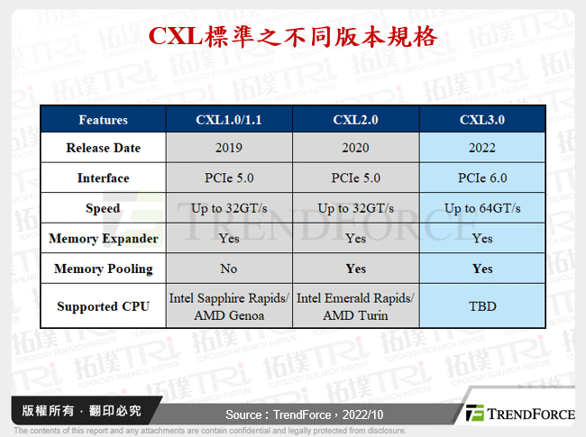 CXL標準之不同版本規格