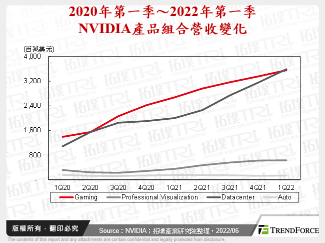 2020年第一季～2022年第一季NVIDIA產品組合營收變化